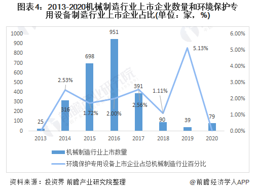 2020年中国环境保护专用设备制造行业企业上市现状及发展趋势分析组图